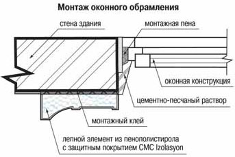 Монтаж фасадного декора